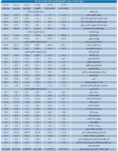 محاسبه شاخصهای مهم و کاربردی اقتصادی ایران. در سالهای ۲۰۱۳ و ۲۰۱۴. و تخمین ۲۰۱۵ و۲۰۱۶